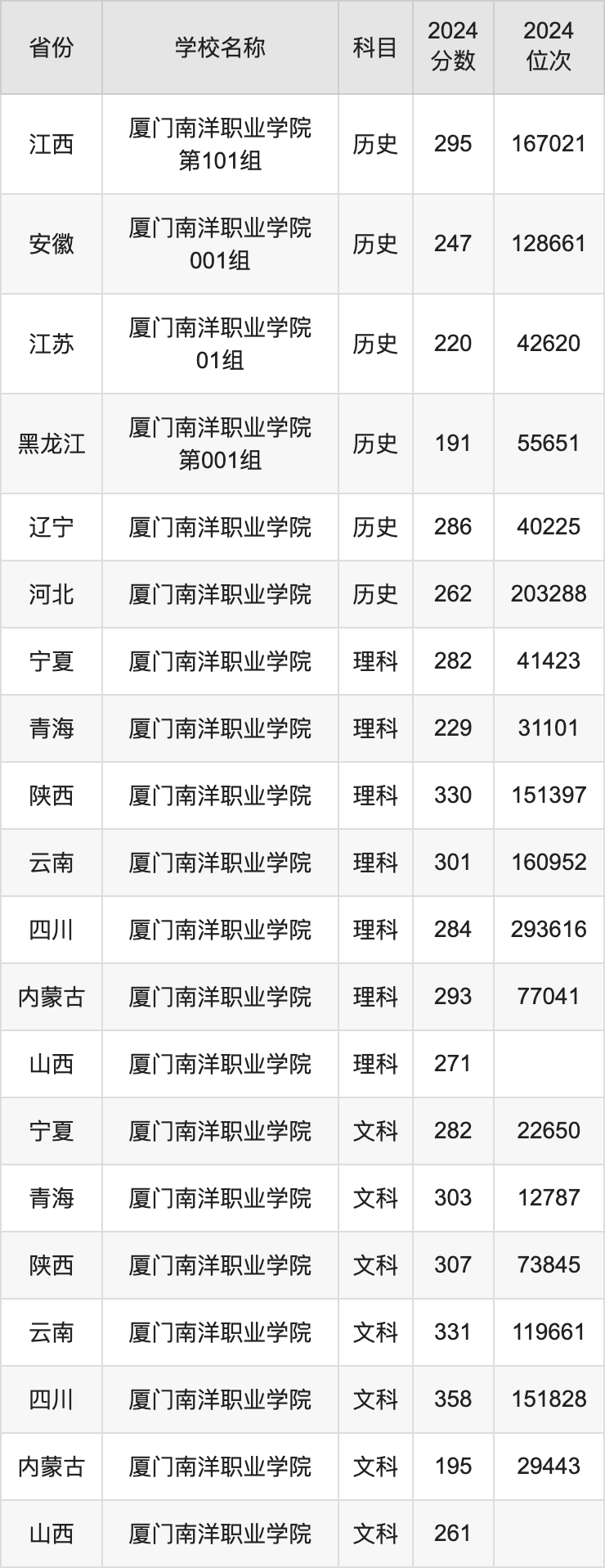 2024厦门南洋职业学院录取分数线汇总：全国各省最低多少分能上