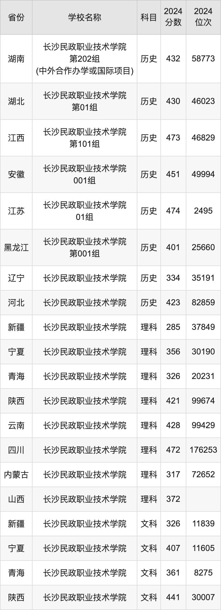 2024长沙民政职业技术学院录取分数线汇总：全国各省最低多少分能上