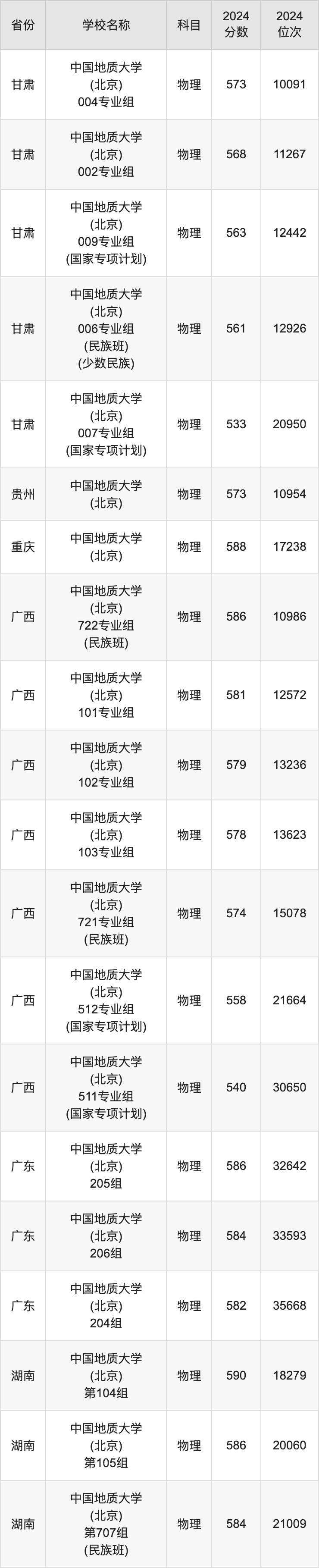 2024中国地质大学(北京)录取分数线汇总：全国各省最低多少分能上