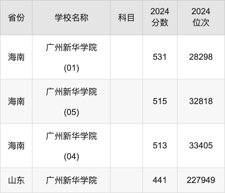 2024广州新华学院录取分数线汇总：全国各省最低多少分能上