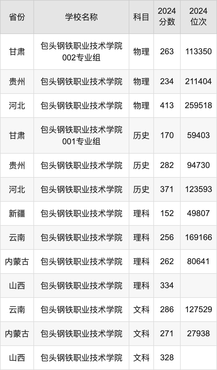 2024包头钢铁职业技术学院录取分数线汇总：全国各省最低多少分能上