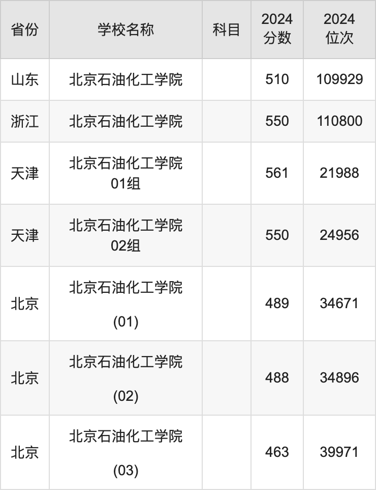 2024北京石油化工学院录取分数线汇总：全国各省最低多少分能上