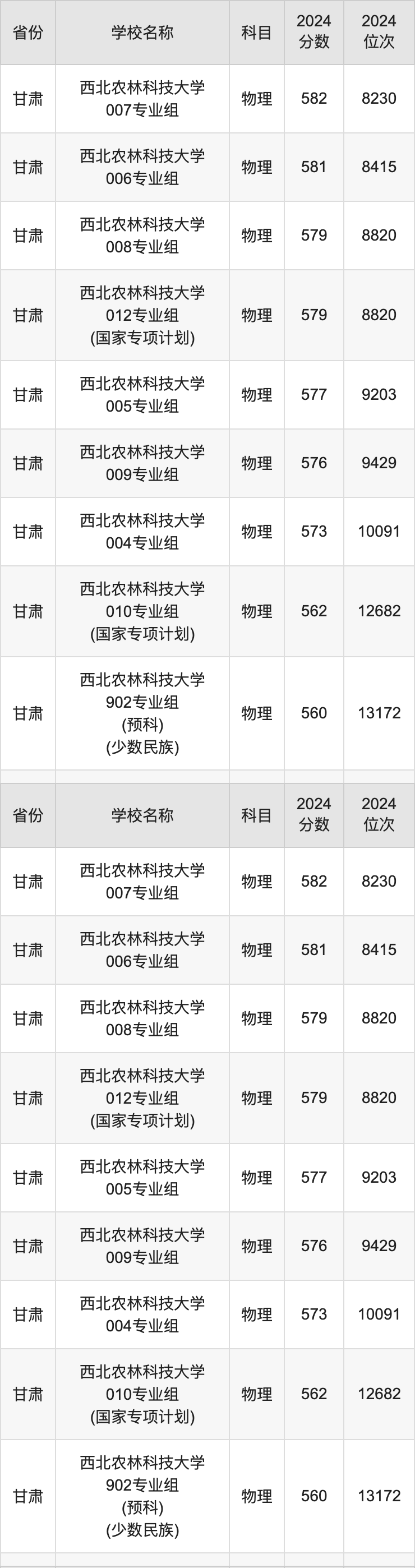 2024西北农林科技大学录取分数线汇总：全国各省最低多少分能上