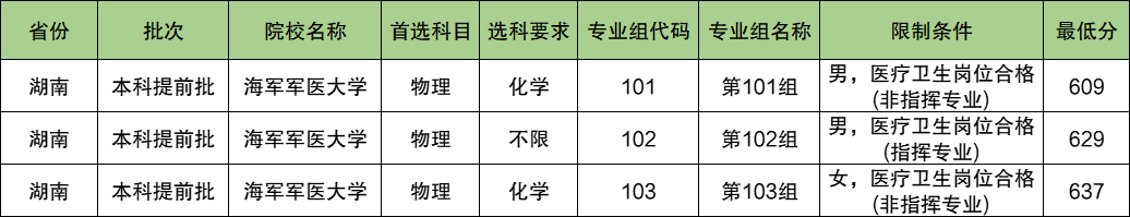 海军军医大学2024年录取分数线（含2024招生计划、简章）