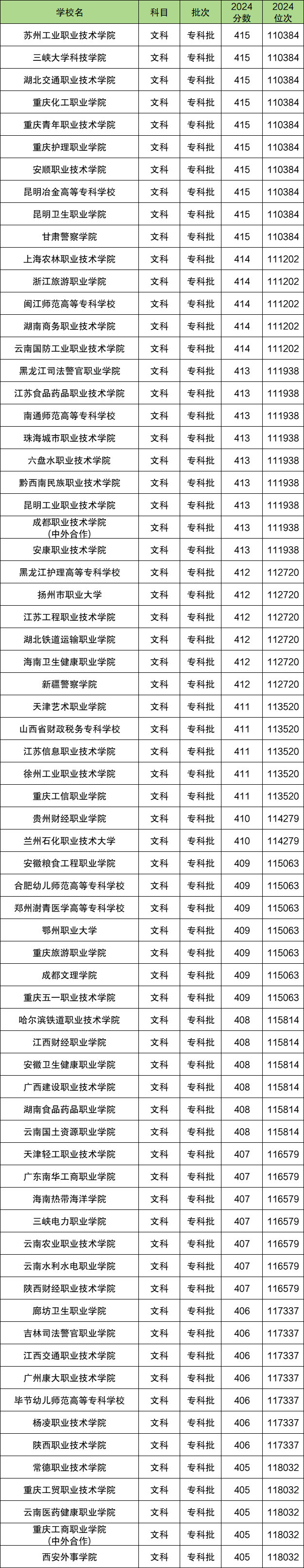 高考410分是一本还是二本？410分左右的公办大学有哪些？