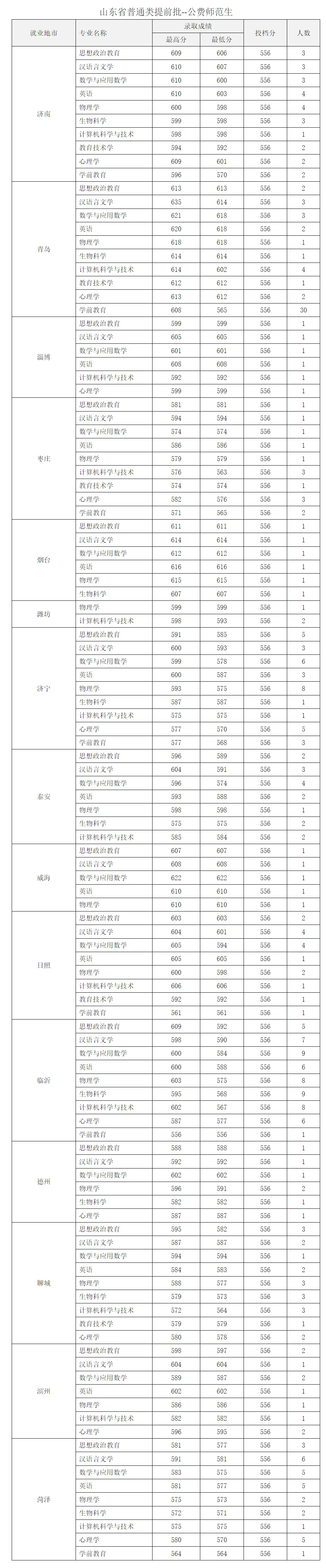 山东公费师范生录取分数线2024一览表（2025年参考）