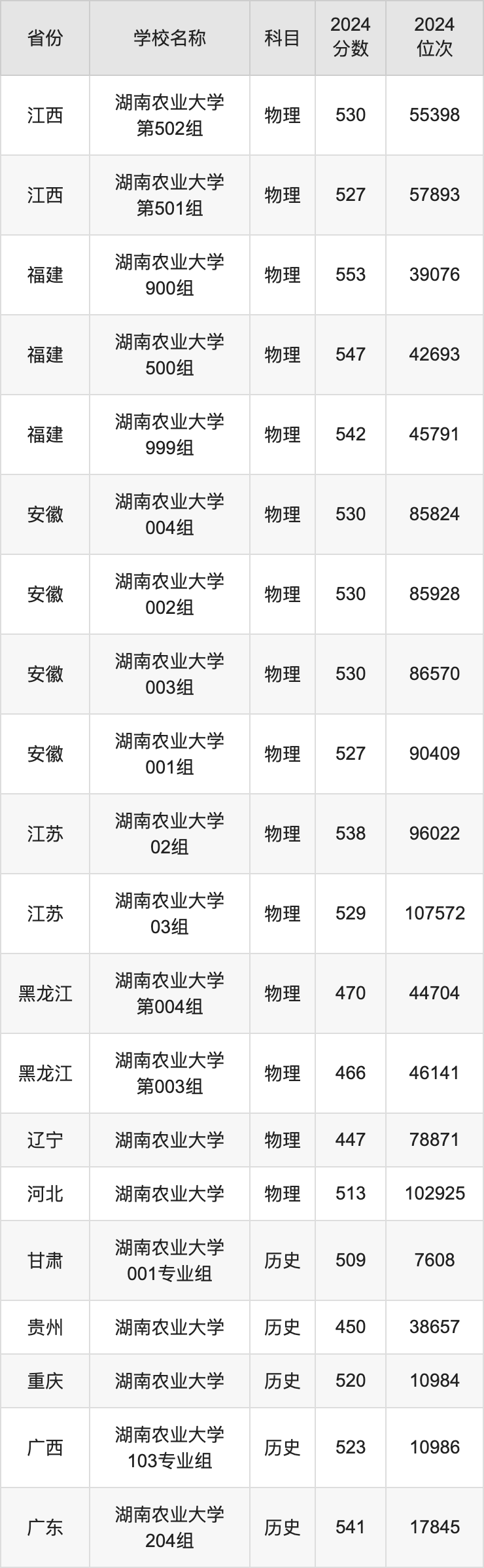 2024湖南农业大学录取分数线汇总：全国各省最低多少分能上