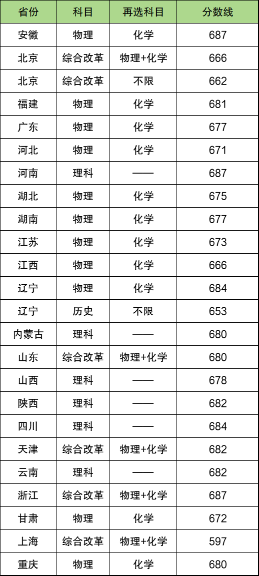 2024强基计划入围分数线（近30省市强基计划高校最低分）