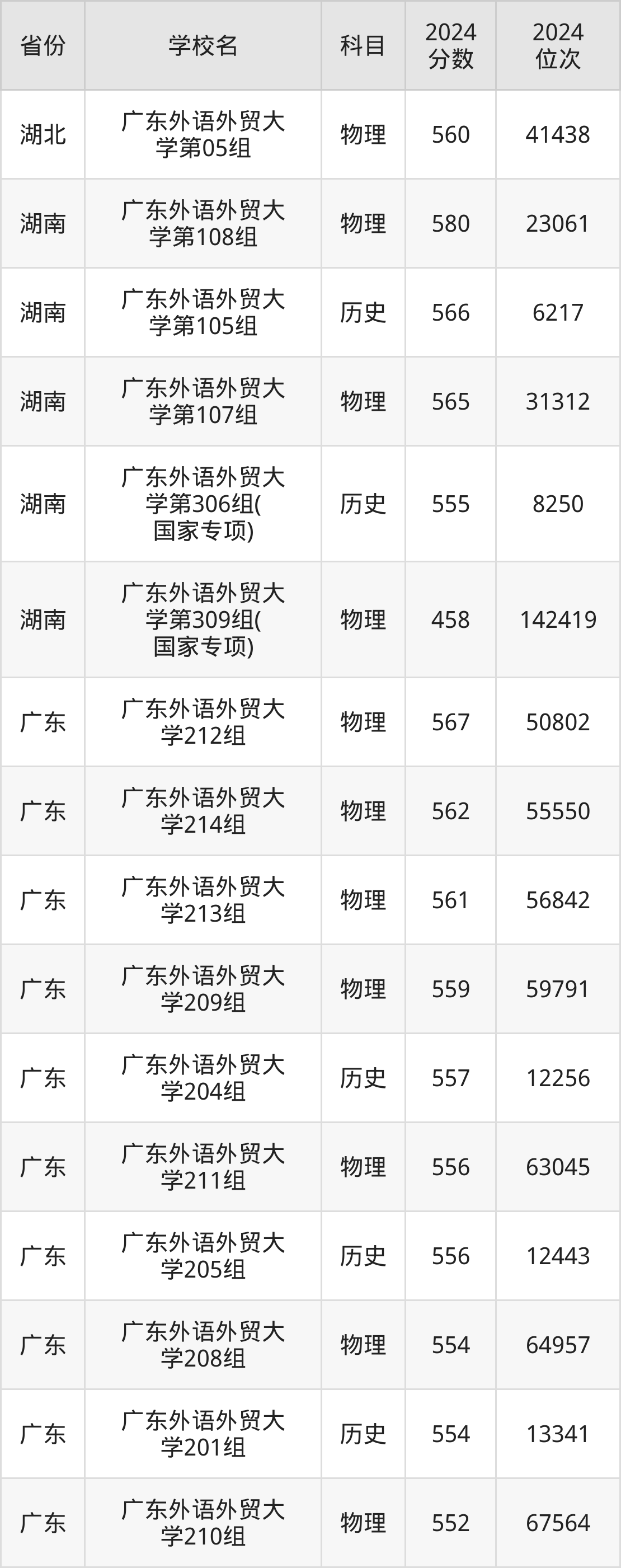 考上广东外语外贸大学要多少分？附近三年录取分数线（2025参考）