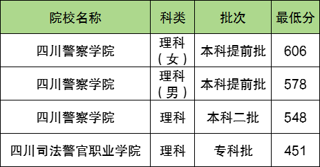 四川的警校有哪些？附名单及报考条件、2024年录取分数线