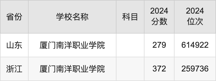 2024厦门南洋职业学院录取分数线汇总：全国各省最低多少分能上