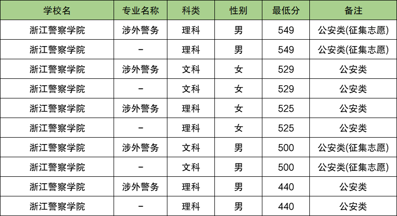 2025陕西警校多少分可以考上？附警校最低录取分数线