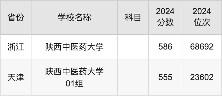 2024陕西中医药大学录取分数线汇总：全国各省最低多少分能上