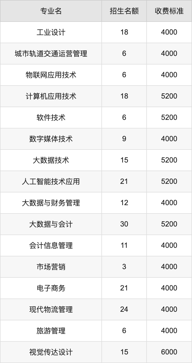 2024年山西管理职业学院学费明细：一年4000-6000元（各专业收费标准）