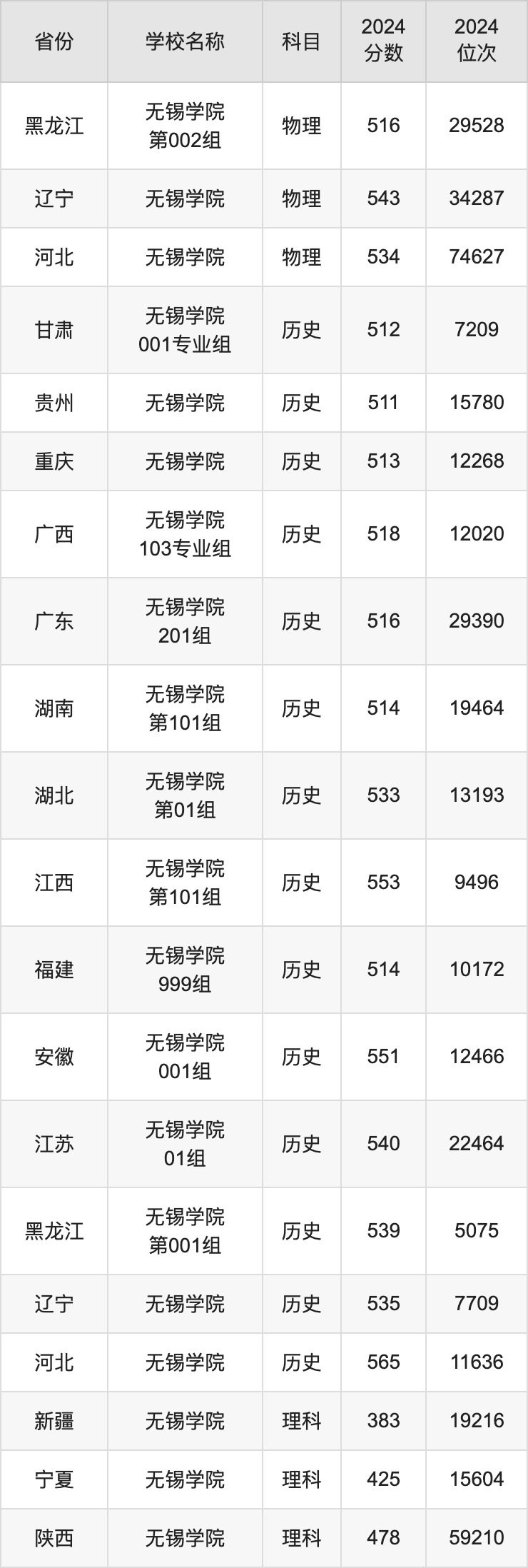 2024无锡学院录取分数线汇总：全国各省最低多少分能上