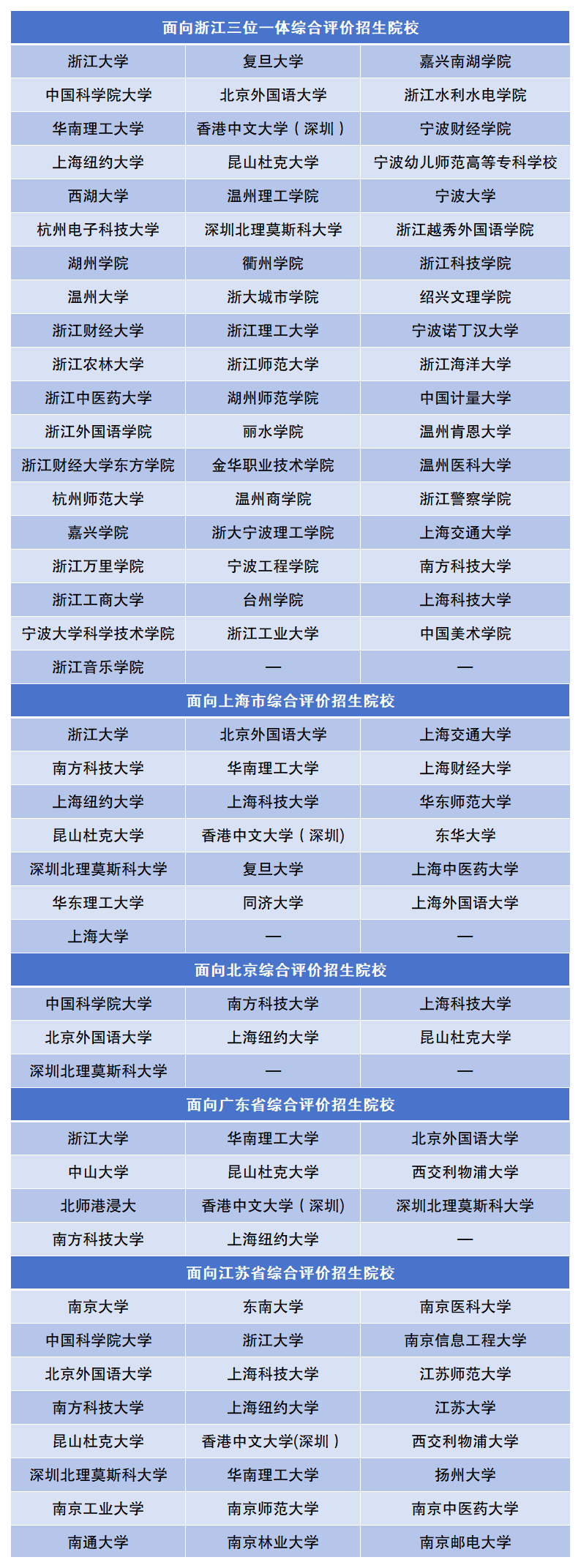 综合评价招生和普通高考有什么区别？2025年综评招生有哪些学校？