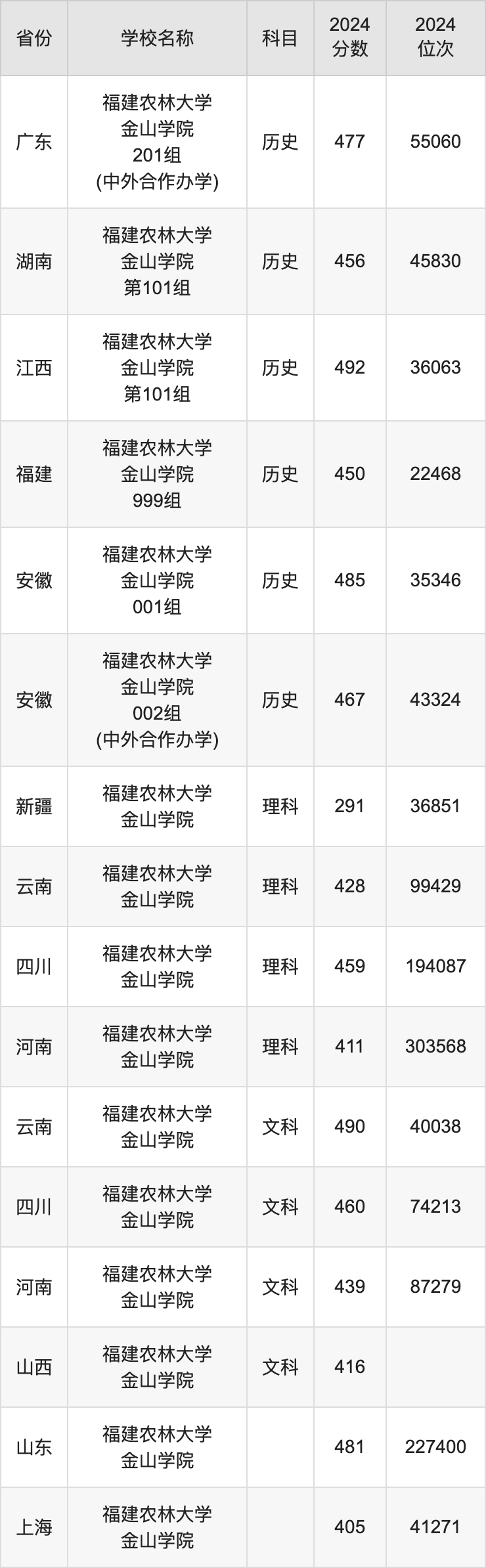 2024福建农林大学金山学院录取分数线汇总：全国各省最低多少分能上