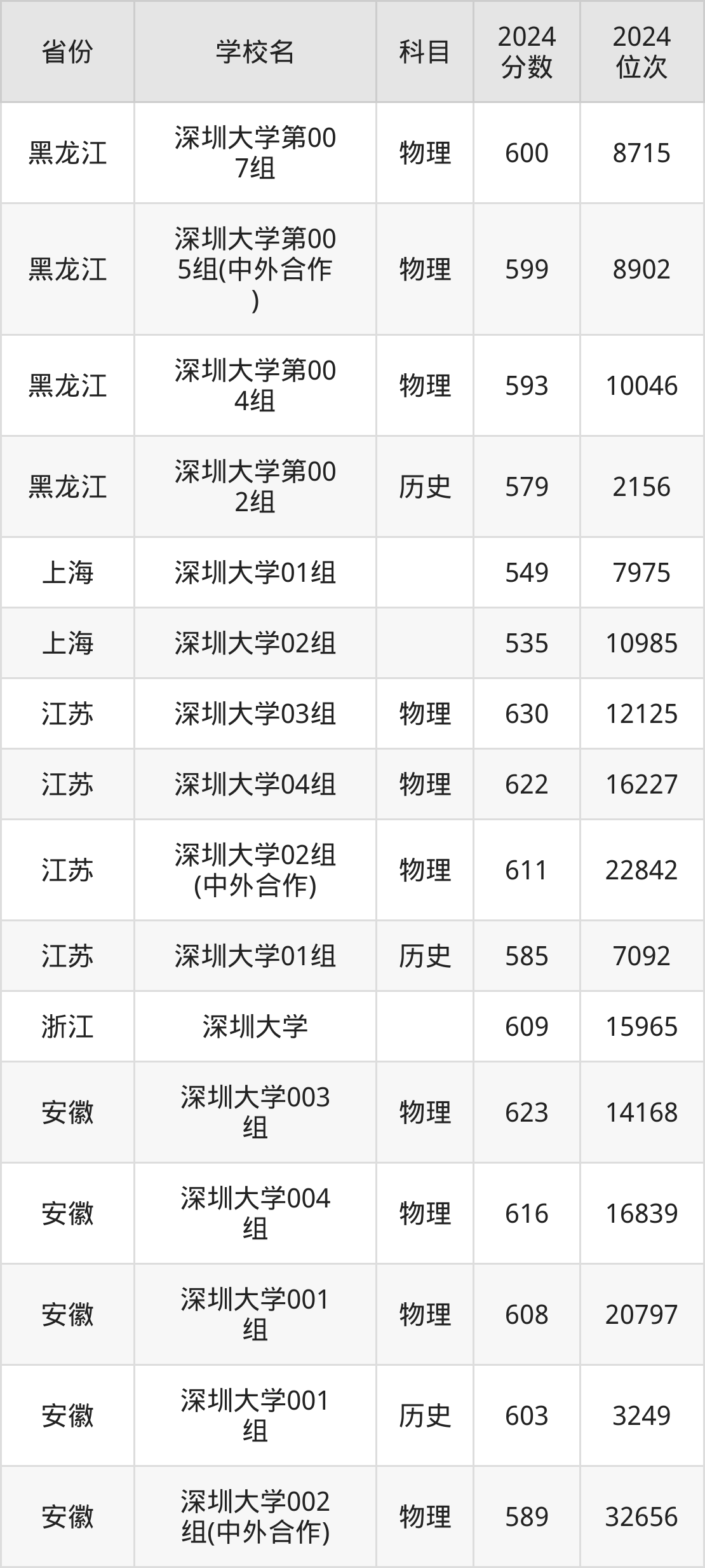 考上深圳大学要多少分？附近三年录取分数线（2025参考）