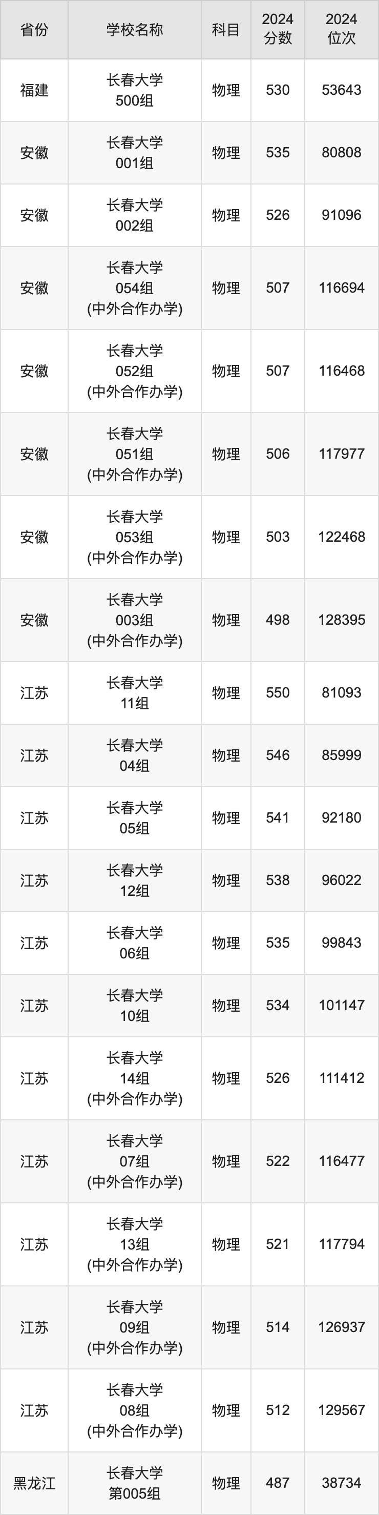 2024长春大学录取分数线汇总：全国各省最低多少分能上