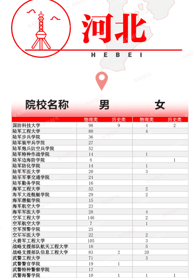 2024年军校招生计划、体检要求、政审时间（报考指南）