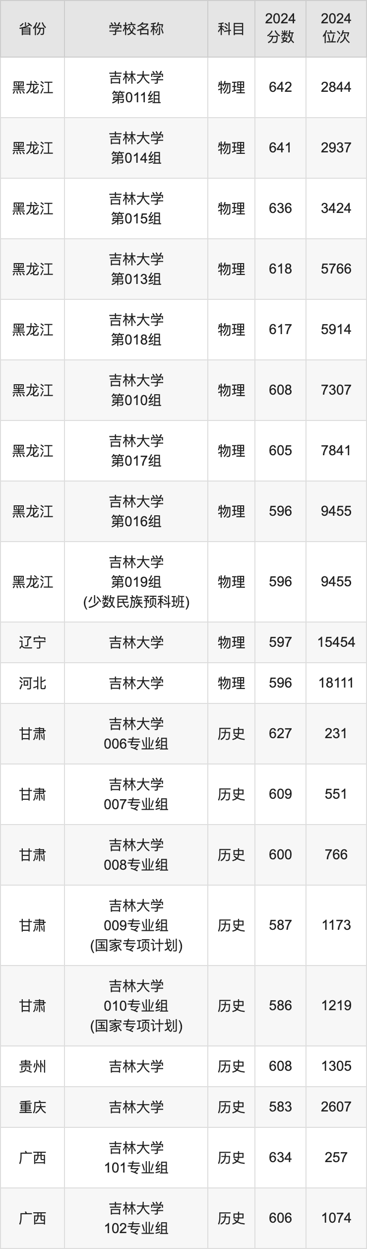 2024吉林大学录取分数线汇总：全国各省最低多少分能上