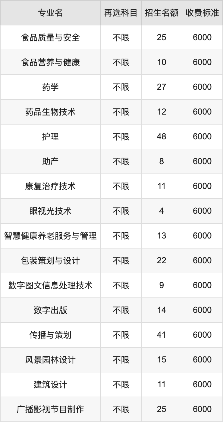 2024年深圳职业技术大学学费明细：一年5000-19000元（各专业收费标准）