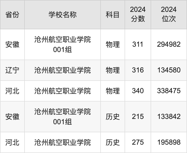 2024沧州航空职业学院录取分数线汇总：全国各省最低多少分能上