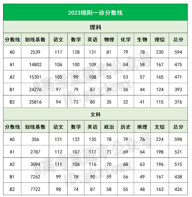 绵阳一诊2025分数线划线 成绩多少能上本科