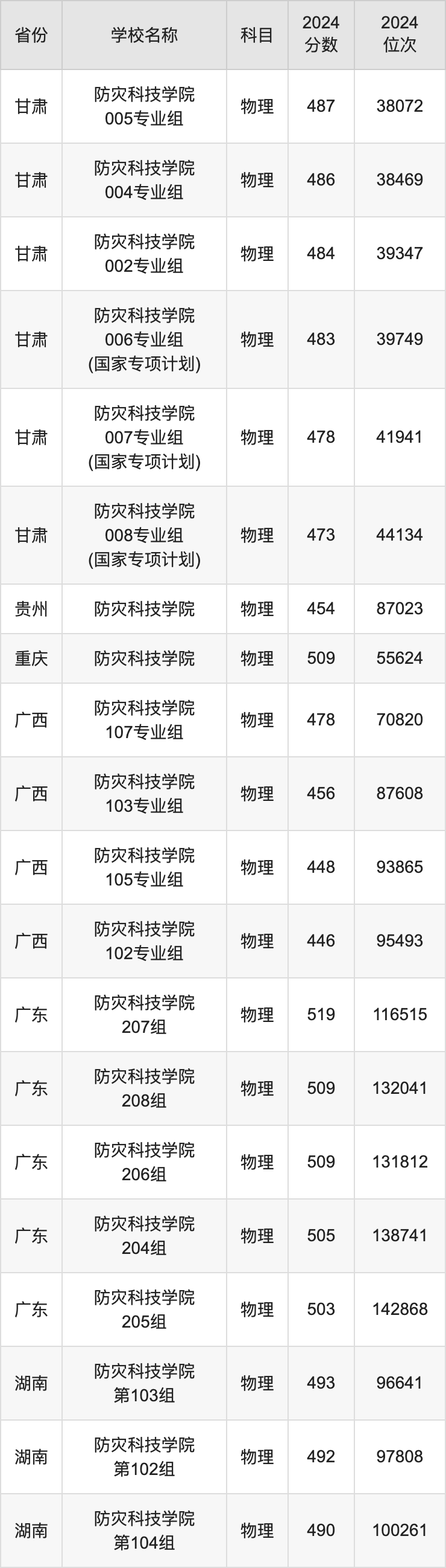 2024防灾科技学院录取分数线汇总：全国各省最低多少分能上