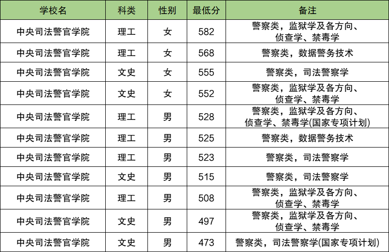 2025内蒙古警校多少分可以考上？附警校最低录取分数线