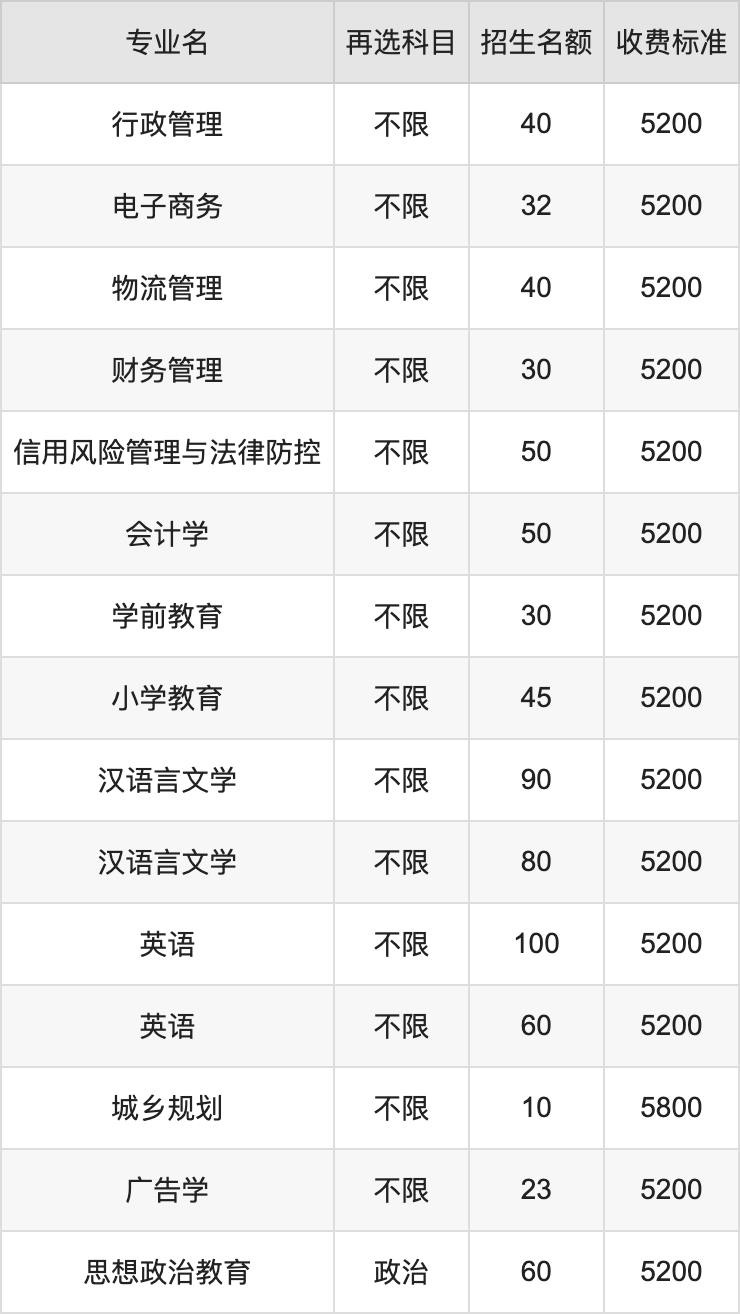 2024年宿迁学院学费明细：一年2500-5800元（各专业收费标准）