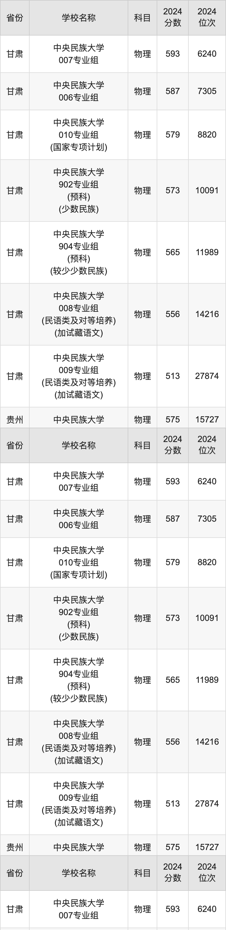 2024中央民族大学录取分数线汇总：全国各省最低多少分能上