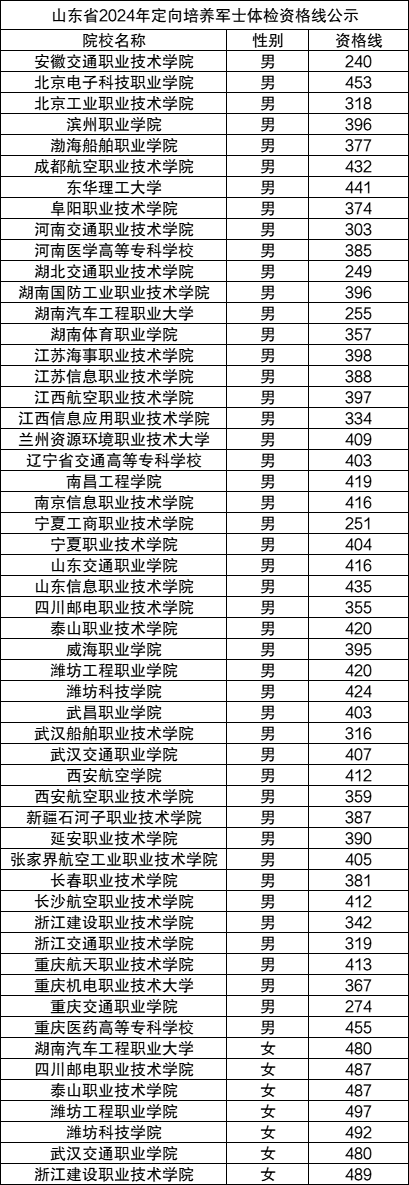 2024士官学校录取分数线：定向培养军士最低多少分？