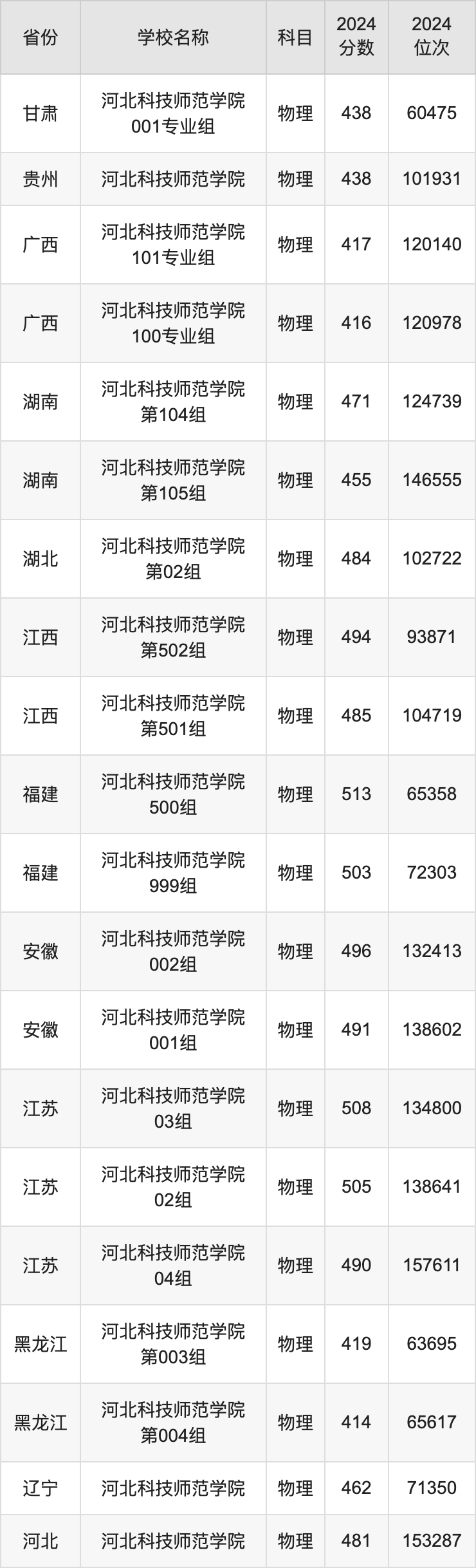 2024河北科技师范学院录取分数线汇总：全国各省最低多少分能上