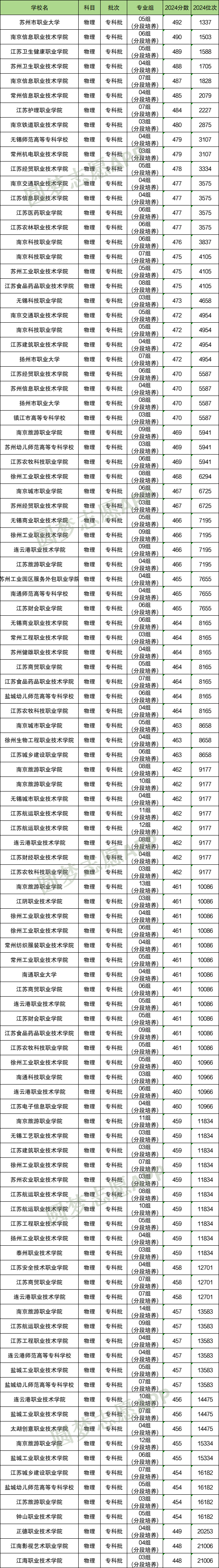 什么是高职联办本科院校？附2024年录取分数线汇总