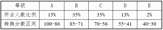 新高考3+1+2怎么赋分？附各省等级赋分对照表（2025参考）