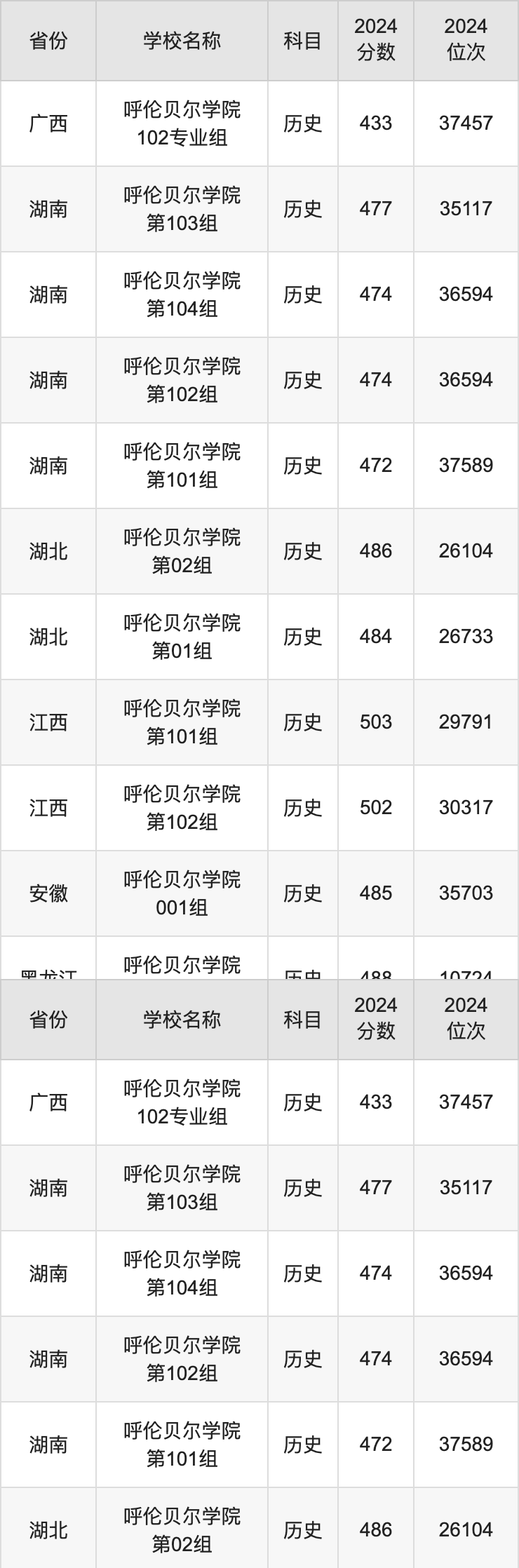 2024呼伦贝尔学院录取分数线汇总：全国各省最低多少分能上