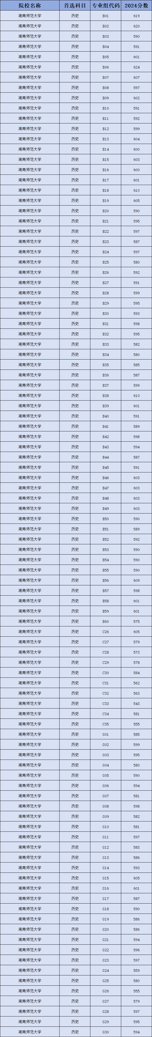 湖南公费师范生学校有哪些？附公费师范生2024录取分数线