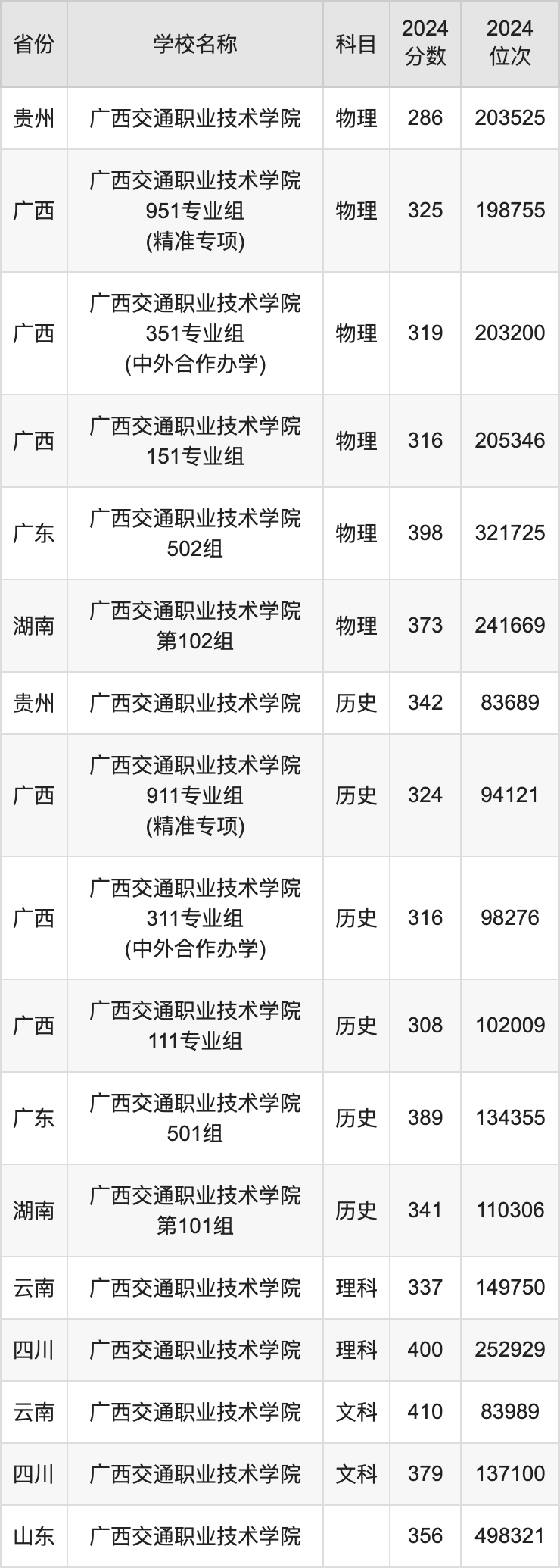 2024广西交通职业技术学院录取分数线汇总：全国各省最低多少分能上