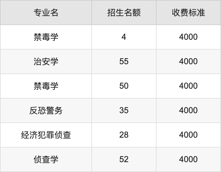 2024年云南警官学院学费明细：一年4000-4500元（各专业收费标准）