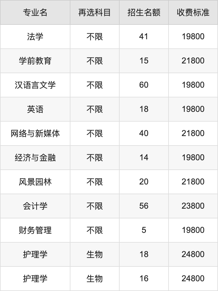 2024年湖北恩施学院学费明细：一年9800-25800元（各专业收费标准）