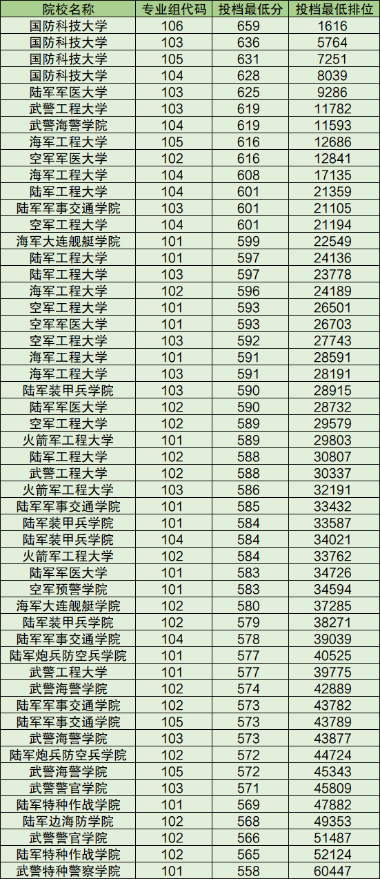 2024年全国43所军校录取分数线一览表（多地汇总）