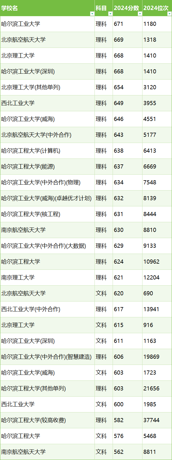 国防七子有哪些学校？附2024最低录取分数线汇总