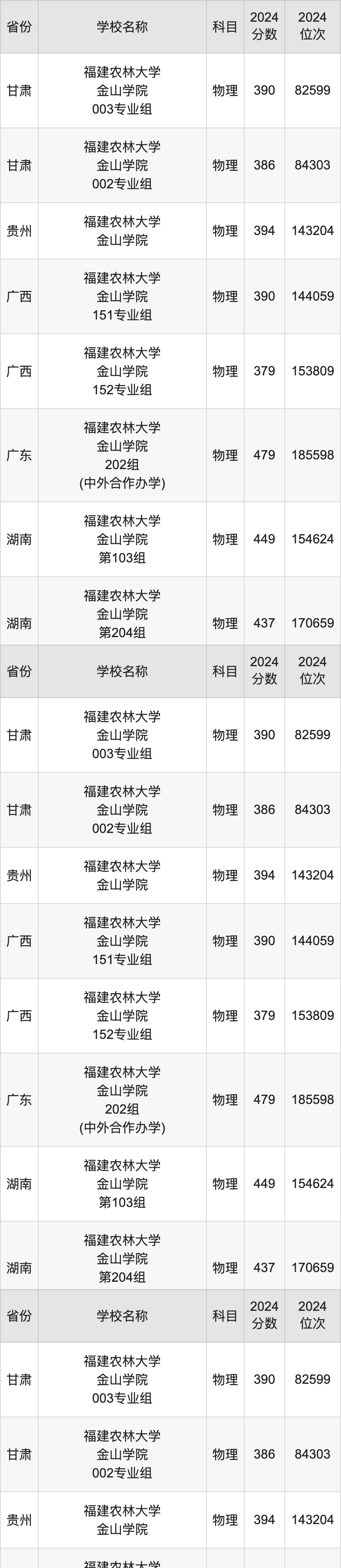 2024福建农林大学金山学院录取分数线汇总：全国各省最低多少分能上