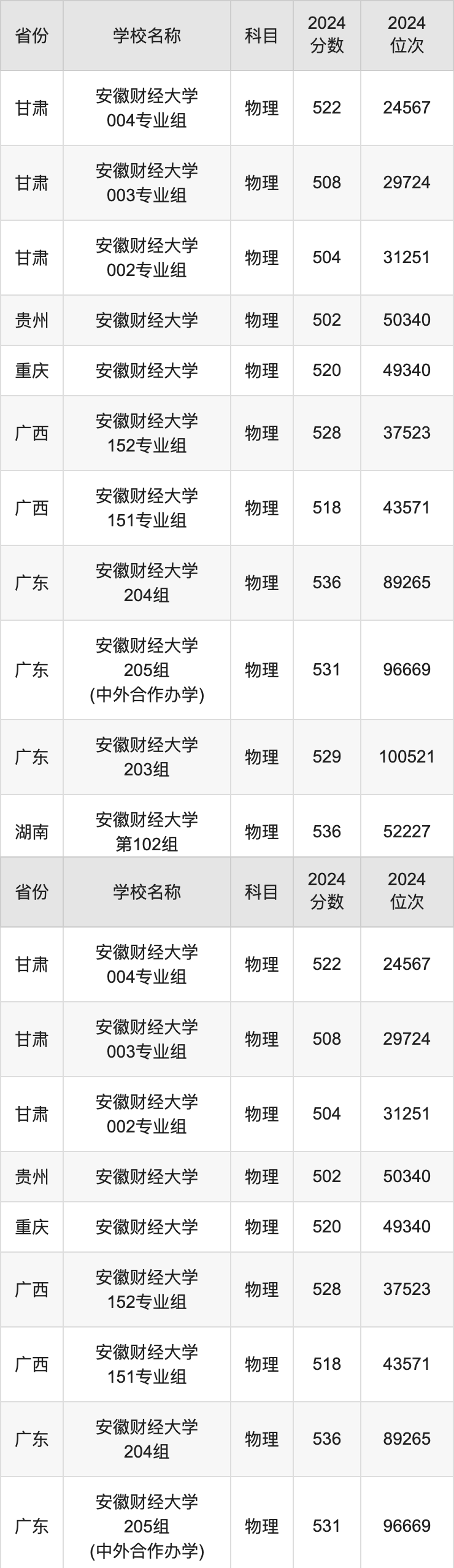 2024安徽财经大学录取分数线汇总：全国各省最低多少分能上