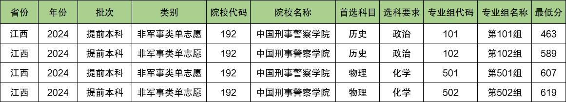 中国刑事警察学院2024年录取分数线（含2024招生计划、简章）