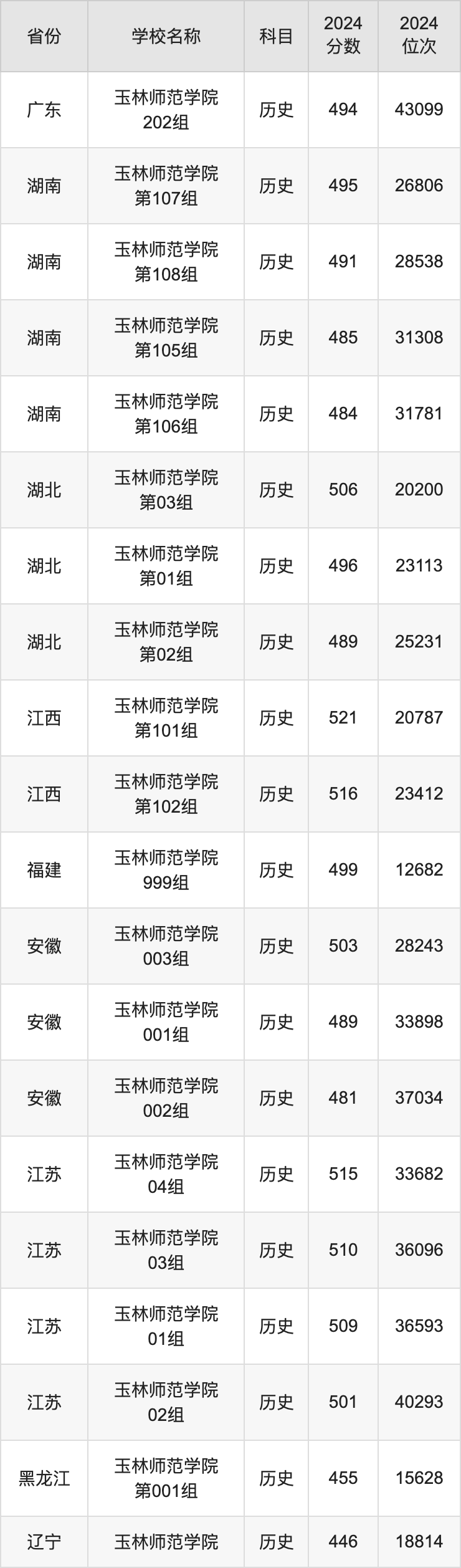 2024玉林师范学院录取分数线汇总：全国各省最低多少分能上