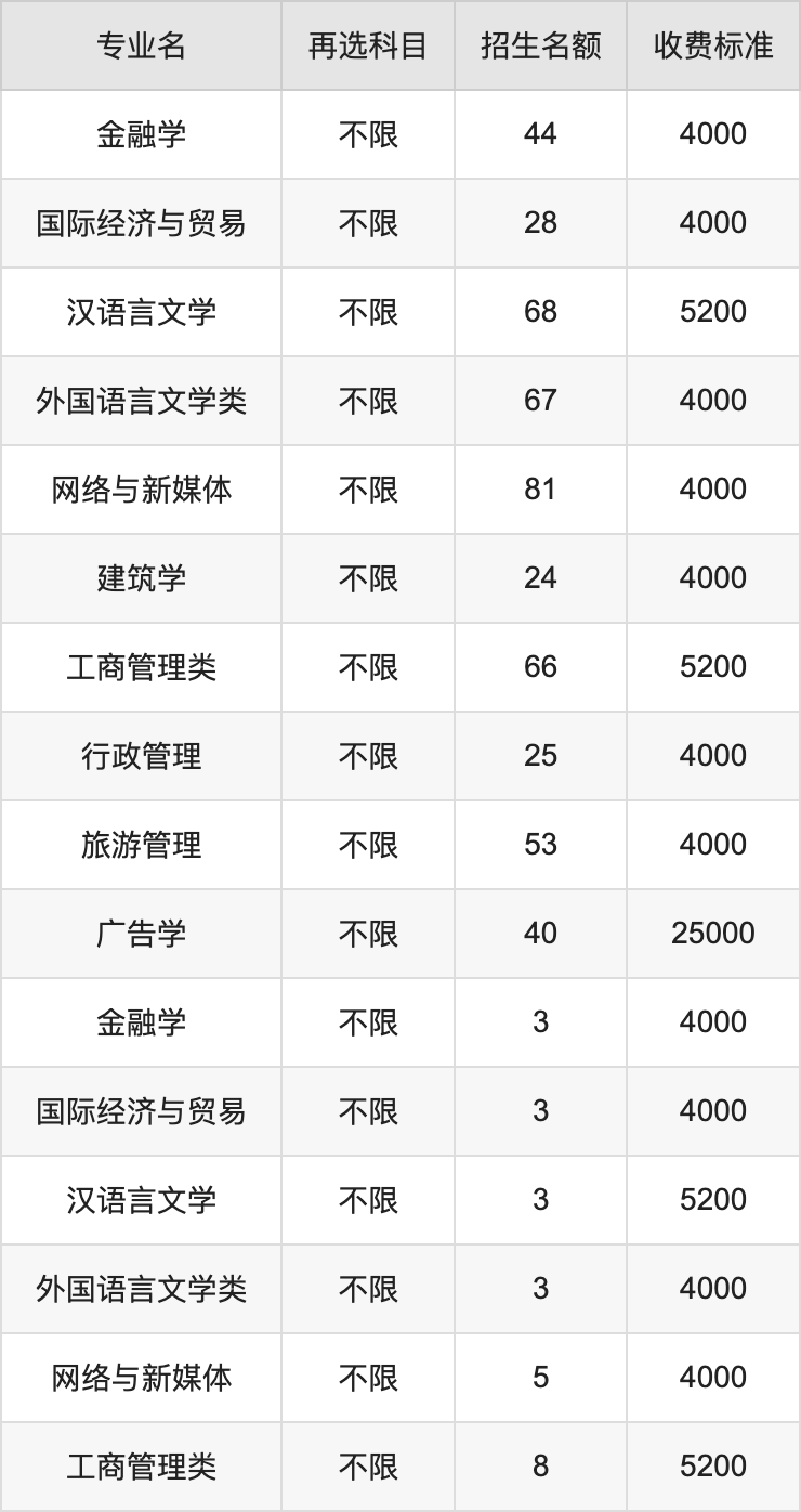 2024年武汉轻工大学学费明细：一年4000-25000元（各专业收费标准）