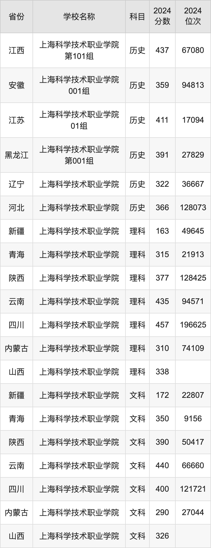 2024上海科学技术职业学院录取分数线汇总：全国各省最低多少分能上