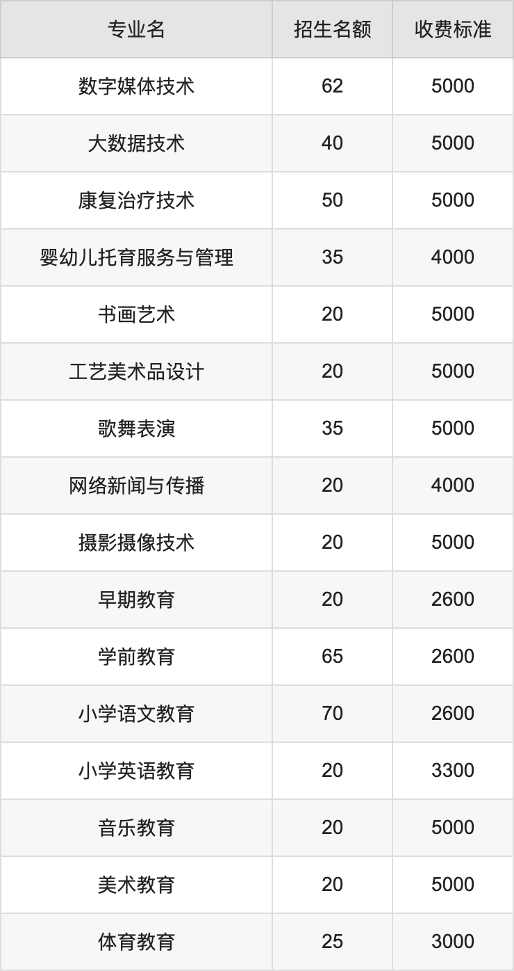 2024年阳泉师范高等专科学校学费明细：一年2600-5000元（各专业收费标准）